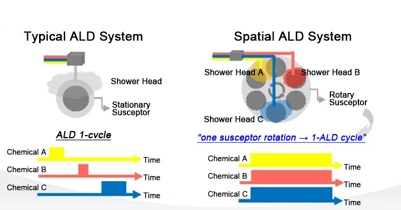 ALD Atomic Layer Deposition Recept