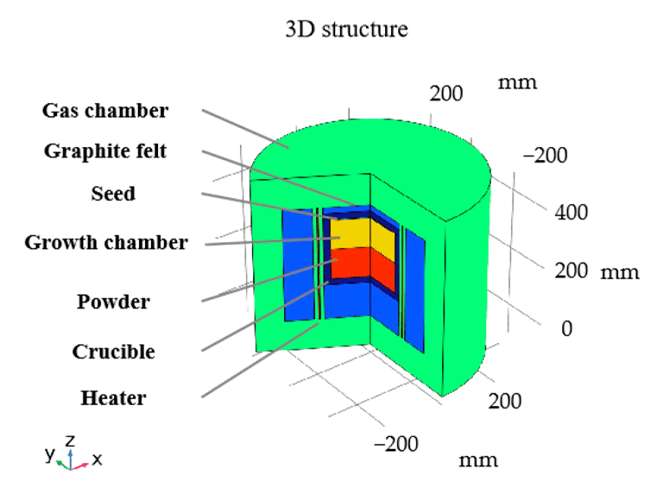 Termisk fältdesign för SiC Single Crystal Growth